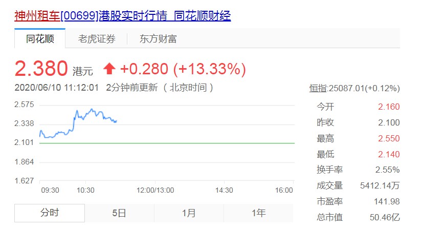 港股神州租车盘中涨逾20% 陆正耀已辞任董事会主席_O2O_电商之家