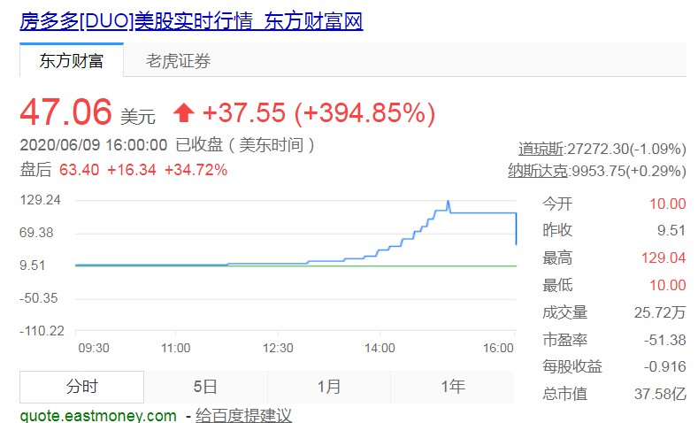 房多多周二收盘股价涨超394% 一夜熔断十余次_O2O_电商之家