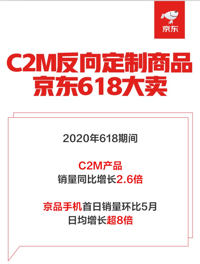 京东618：6月1-4日反向定制产品销量同比增长2.6倍_零售_电商之家