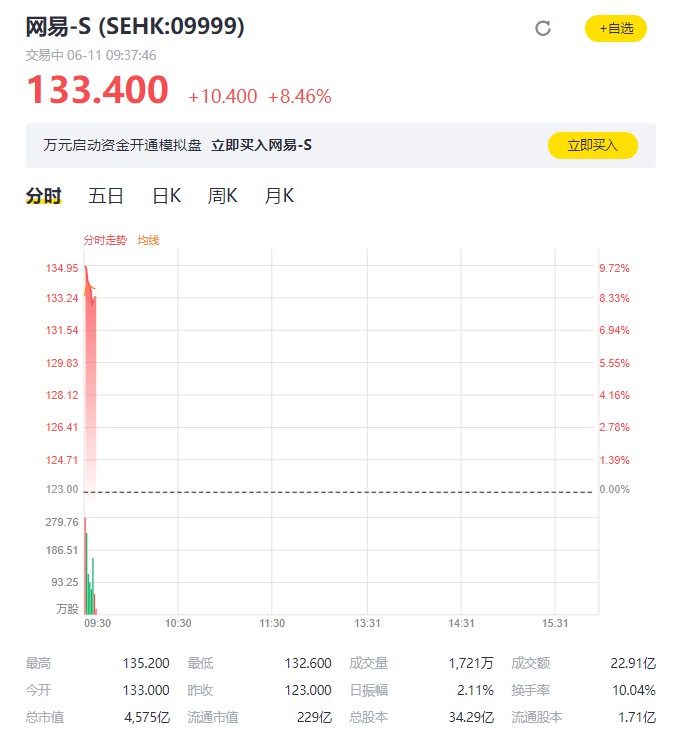 网易今日香港挂牌上市 开涨超8%报133.4港元_零售_电商之家