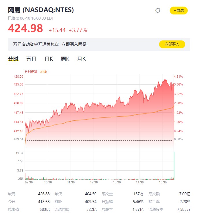 网易今日香港挂牌上市 开涨超8%报133.4港元_零售_电商之家