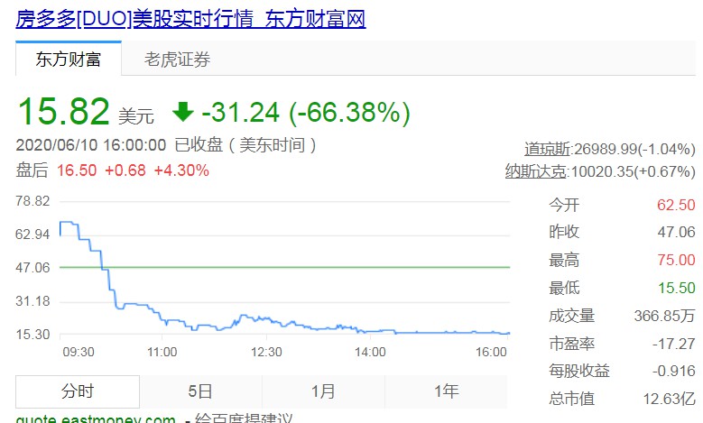 房多多股价周三再度触及熔断 收盘下跌66.38%_O2O_电商之家