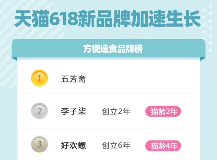 天猫618：逾200个新品牌同比增长超10倍_零售_电商之家