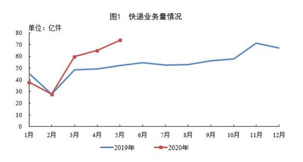 国家邮政局：前5月邮政行业业务总量同比增长19.6%_物流_电商之家