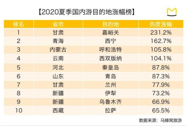 马蜂窝联合腾讯文旅发布旅游“蜂向标”_O2O_电商之家