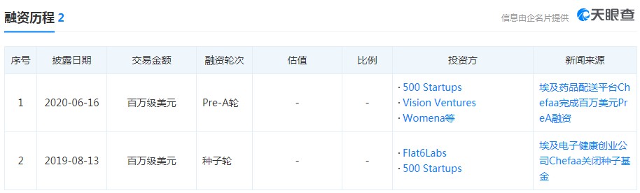 埃及药物配送平台Chefaa完成7位数Pre-A轮融资_跨境电商_电商之家