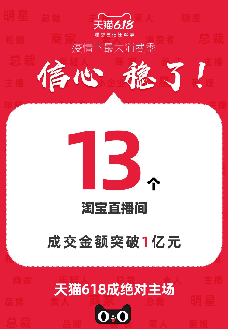 天猫618：已有13个直播间累计成交金额突破1亿元_零售_电商之家