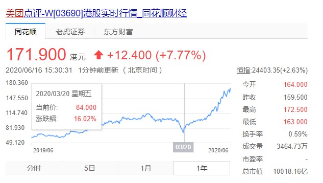 美团点评股价一路走高 市值已破万亿港元_O2O_电商之家
