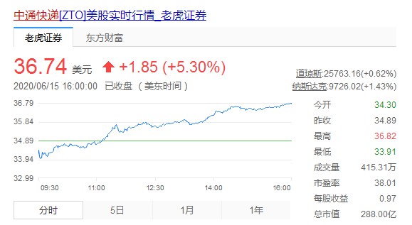 中通市值破2000亿：没有天生的王者 只有正确的选择_物流_电商之家