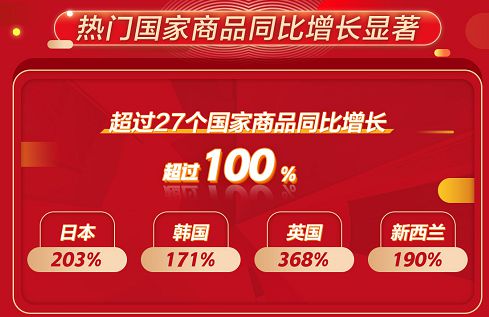 好听、好看、好买！618京东国际14日进口盛典成交额同比增长超170%_行业观察_电商之家