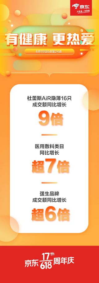 京东618健康主推日医疗器械大牌表现抢眼 强生品牌成交额同比增长超6倍_行业观察_电商之家