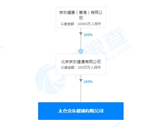 北京京东健康成立新公司 注册资本100万人民币_零售_电商之家