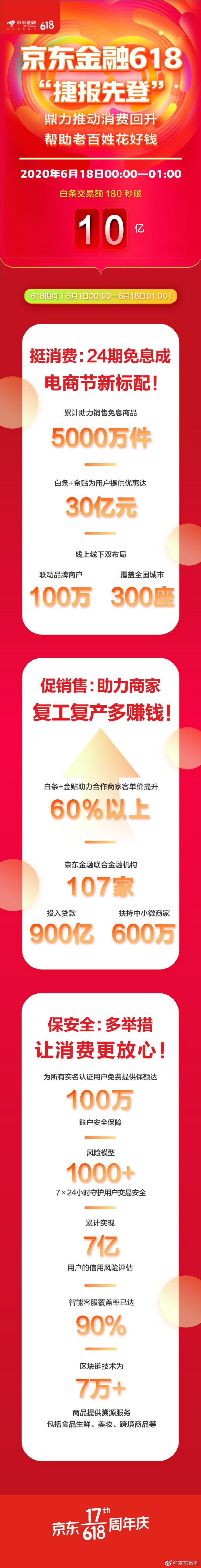 京东金融618：白条交易额180秒破10亿元_金融_电商之家