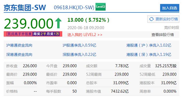 京东港股上市首日开涨逾5% 市值达7432亿港元_零售_电商之家