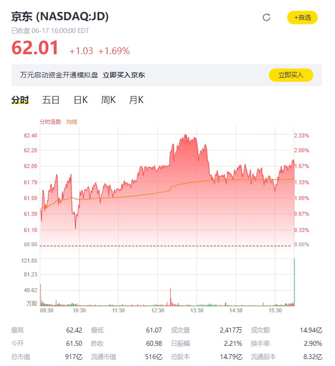 京东港股上市首日开涨逾5% 市值达7432亿港元_零售_电商之家