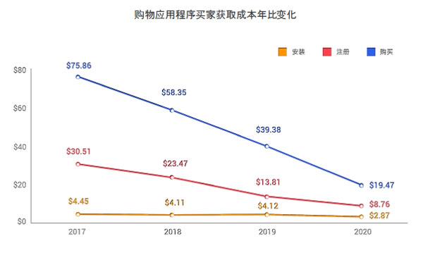 Liftoff最新报告：移动购物进入黄金时代，购买率提升40%再创新高_行业观察_电商之家