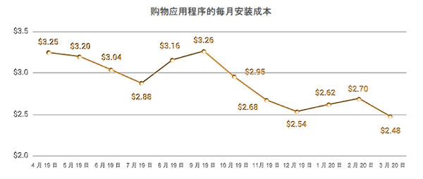 Liftoff最新报告：移动购物进入黄金时代，购买率提升40%再创新高_行业观察_电商之家