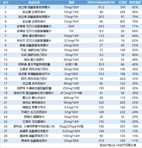 京东大药房618慢病用药专项补贴：糖尿病“神药”比全球底价还低30%_行业观察_电商之家