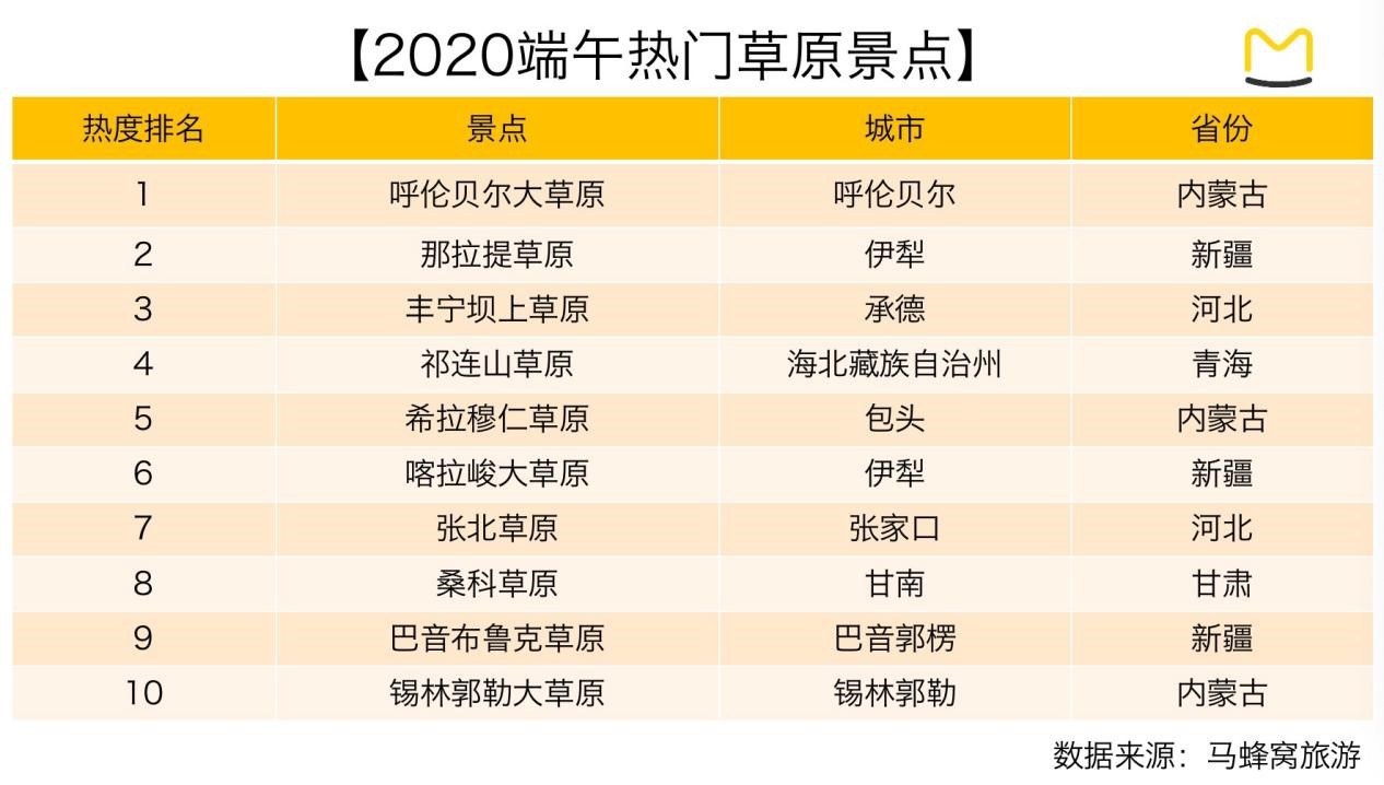 马蜂窝大数据：“端午旅游”搜索热度周环比上涨95%_O2O_电商之家