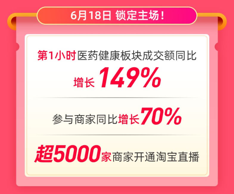 天猫618：第1小时医药健康板块成交额同比增长149%_零售_电商之家