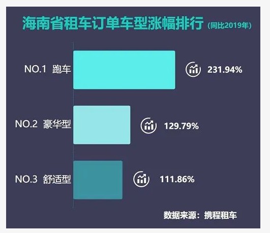 携程：跑车成为租车订单中增长最快的品类 同比增幅达153.4%_O2O_电商之家