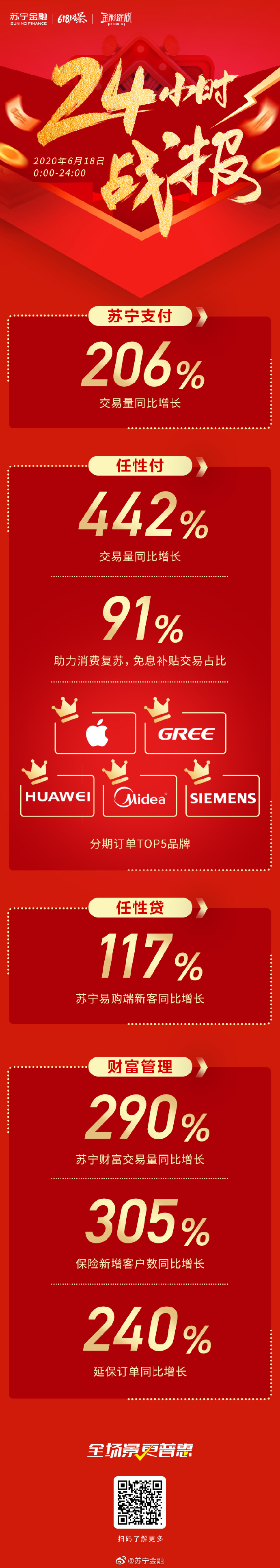 苏宁金融618战报：任性付交易量同比增长442%_金融_电商之家