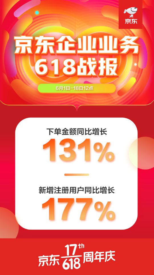 从京东618的B面看经济韧性：制造业复苏 中小企业回血 风口产业继续发展_行业观察_电商之家