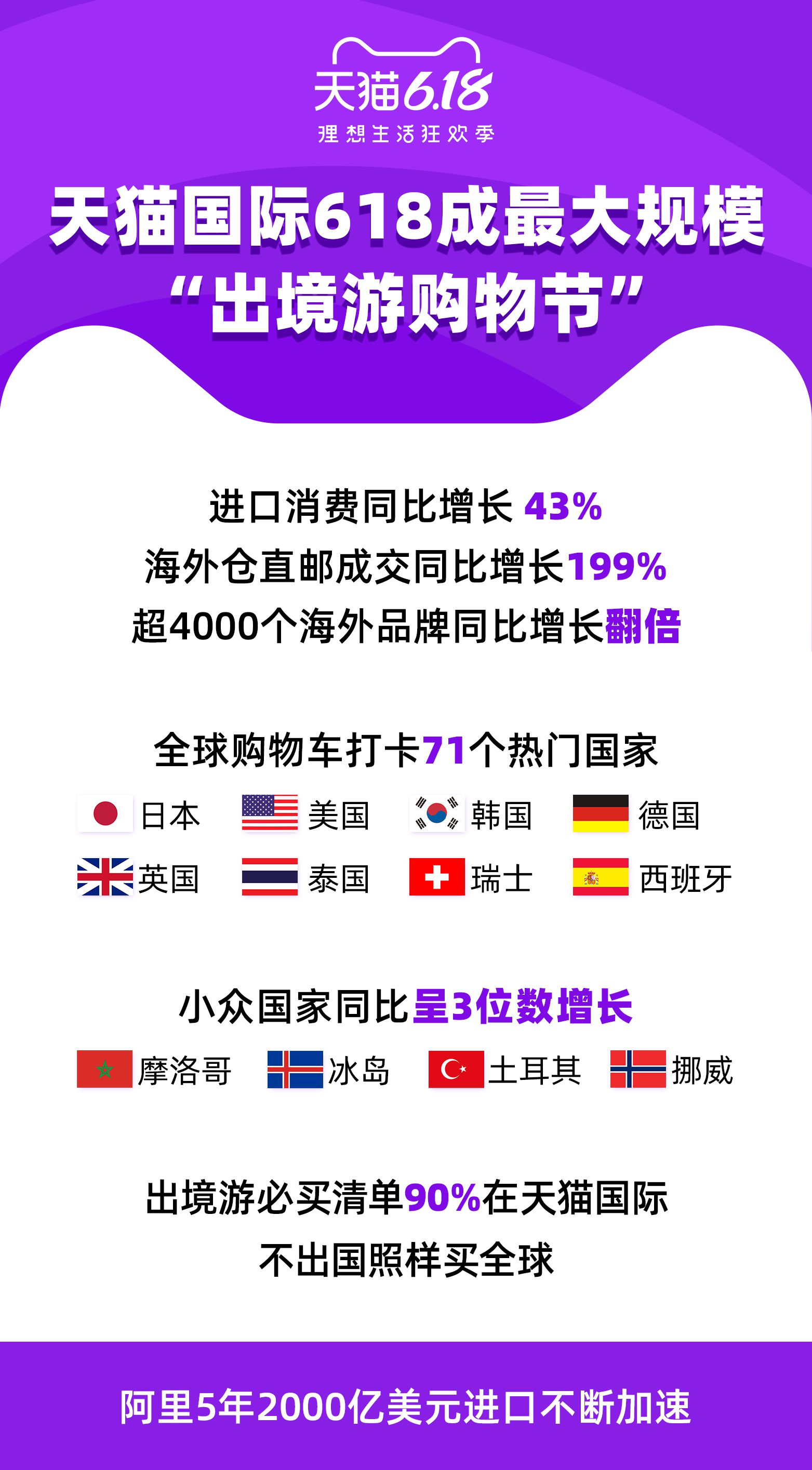 天猫国际618进口消费同比增长43%_跨境电商_电商之家