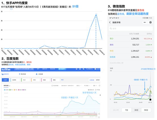 张雨绮首秀霸屏、快手主播带货霸榜 快手616成直播电商新主场_行业观察_电商之家