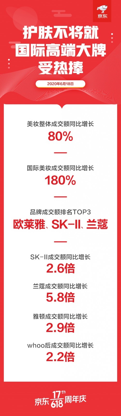 用最好的护肤品养出逆天容颜 京东美妆6月18日全天总成交额同比增长80%_行业观察_电商之家