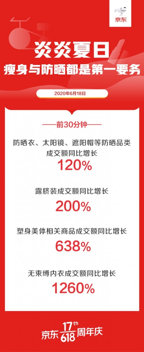 京东618透露爱美小心机：频频伸出手腕的日子里 手镯手链、时尚手表增长明显_行业观察_电商之家