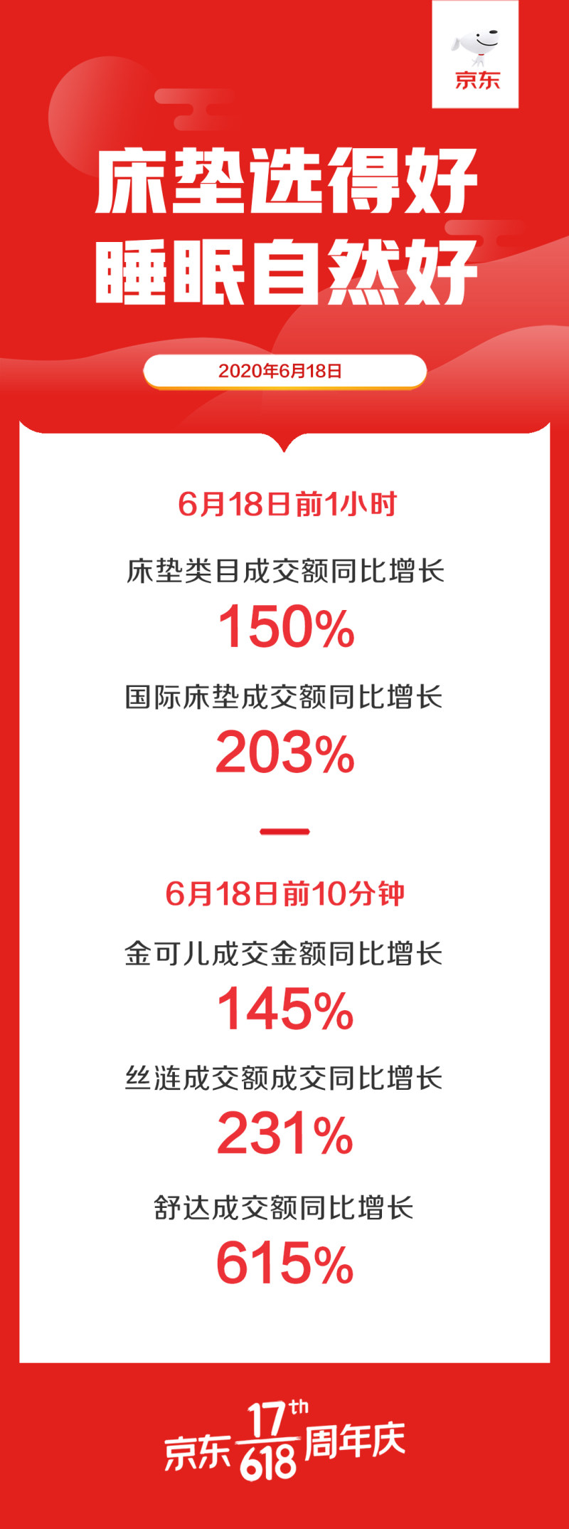 京东618揭示后疫情时代家具新刚需：坐要舒服睡要安逸，还要随心换姿势_行业观察_电商之家