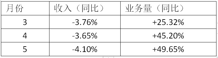收入与业务量自成“反比” “老二”韵达岌岌可危_物流_电商之家