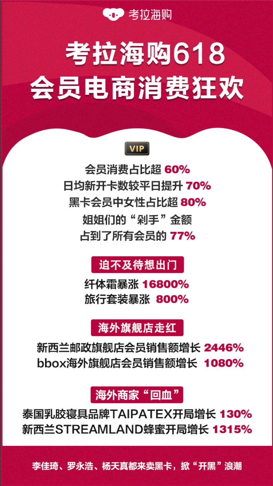 考拉海购618：日均新开卡会员数较平日提升近70%_跨境电商_电商之家