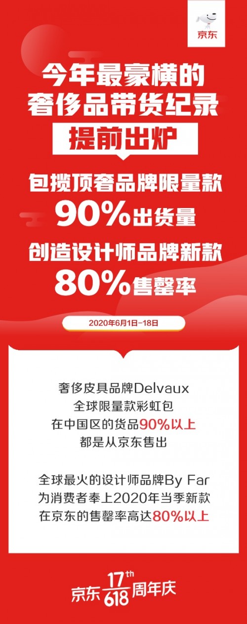 京东618逾百奢侈品牌成交额同比增长10倍以上 获全球大牌高度信赖_行业观察_电商之家