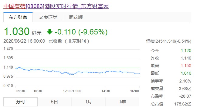中国有赞折让36.84%发行7500万股新股_B2B_电商之家
