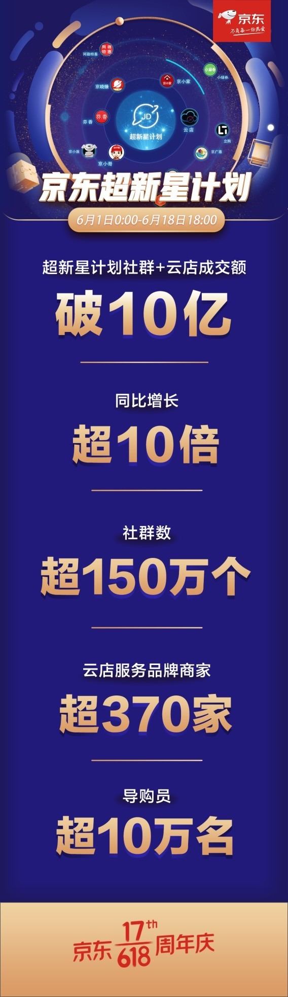 京东超新星计划：618期间社群及云店成交额破10亿_零售_电商之家