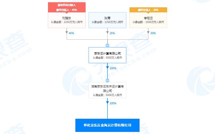 刘强东卸任两家京东云计算子公司经理_人物_电商之家