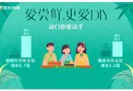 京东到家端午节报告：三四线城市销售金额同比增长超10倍