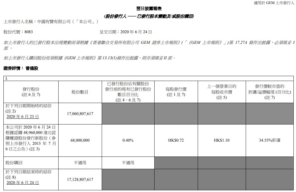 中国有赞发行6800万股 折让34.55%_B2B_电商之家