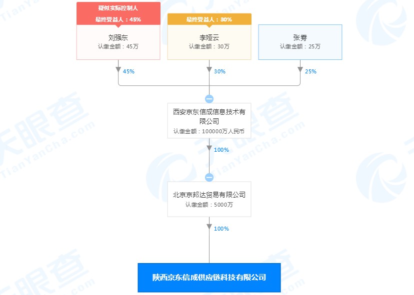 刘强东卸任陕西京东信成供应链科技有限公司总经理_人物_电商之家