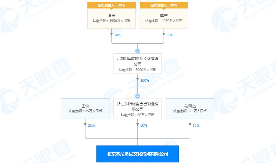 浙江东阳阿里巴巴影业参与成立新公司 持股60%成最大股东_零售_电商之家