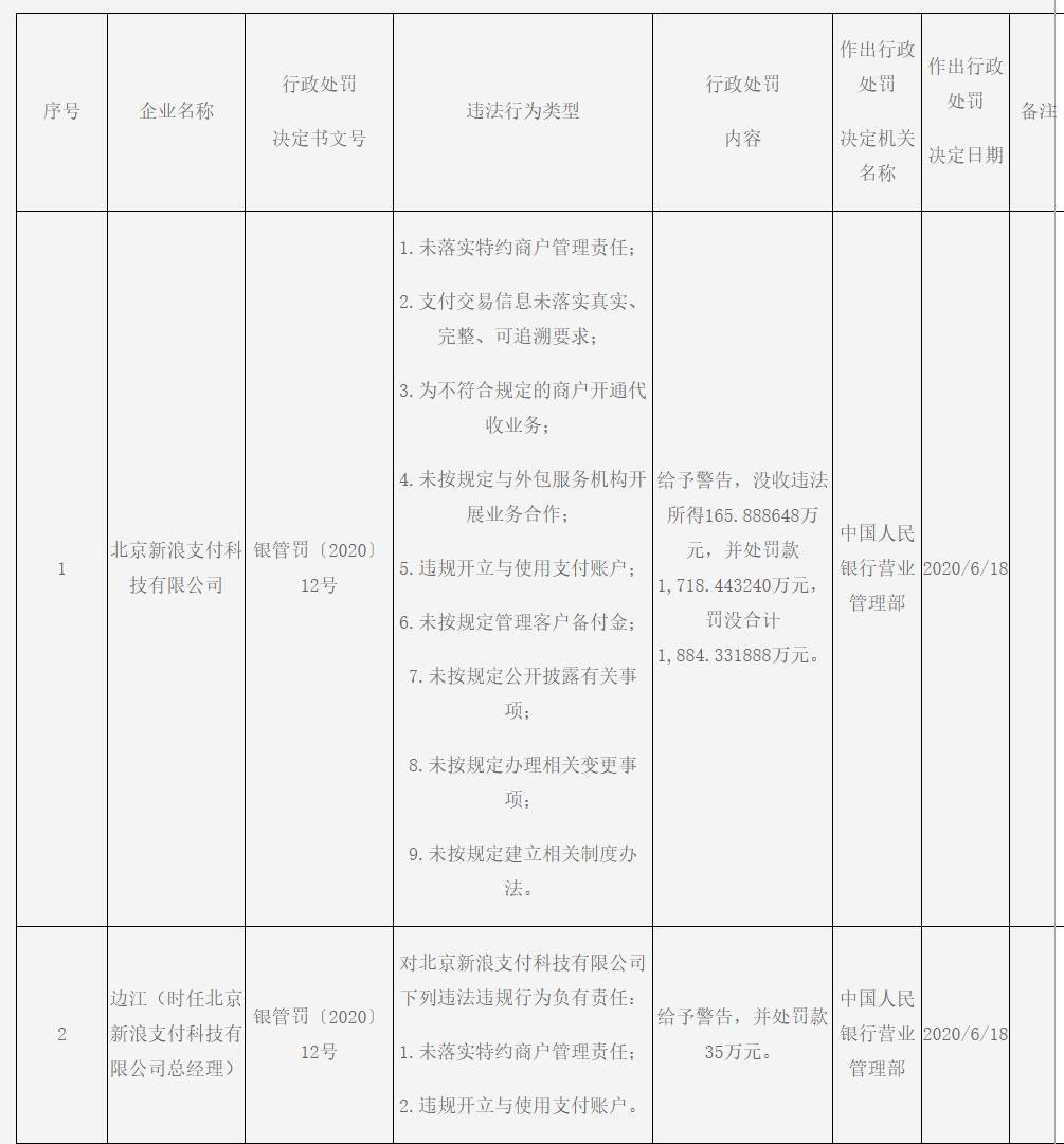 央行处罚新浪支付1884 万元 存在9项违法行为_金融_电商之家