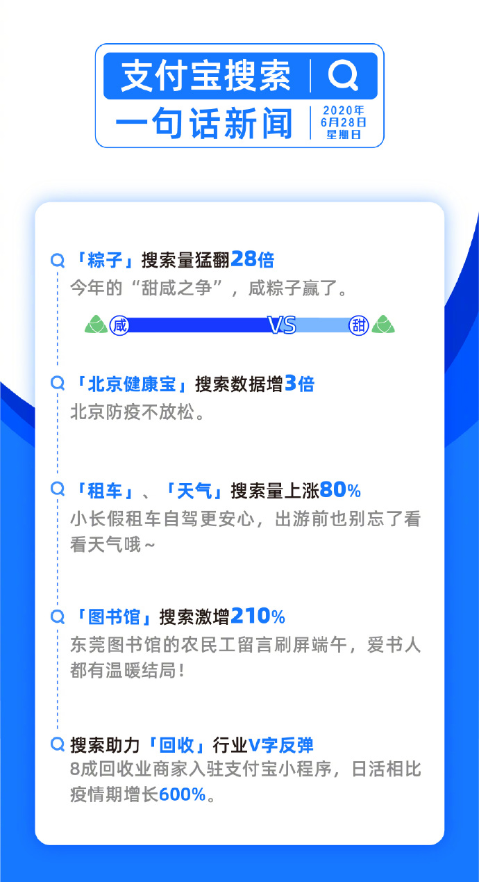 支付宝发布一周热点：“粽子”搜索量增长28倍_金融_电商之家