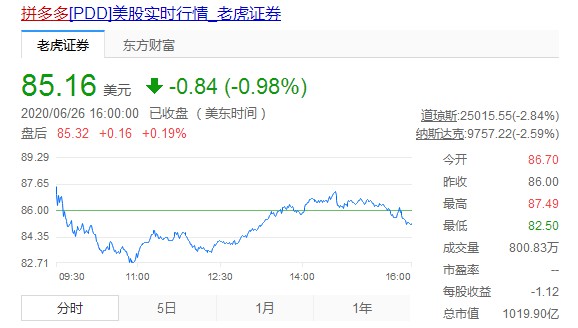 黄峥身价飙升 拼多多脚步放缓_零售_电商之家