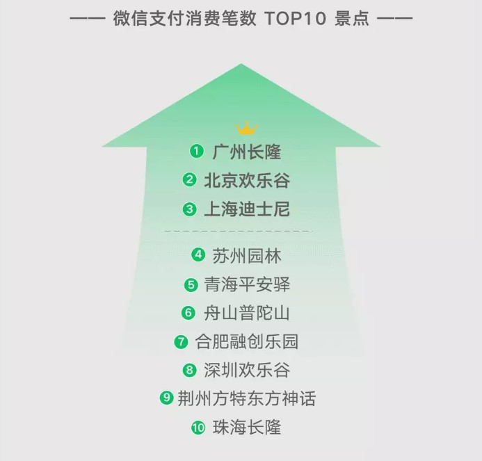 微信支付:端午假期微信生态内旅游行业支付笔数同比增43%_金融_电商之家