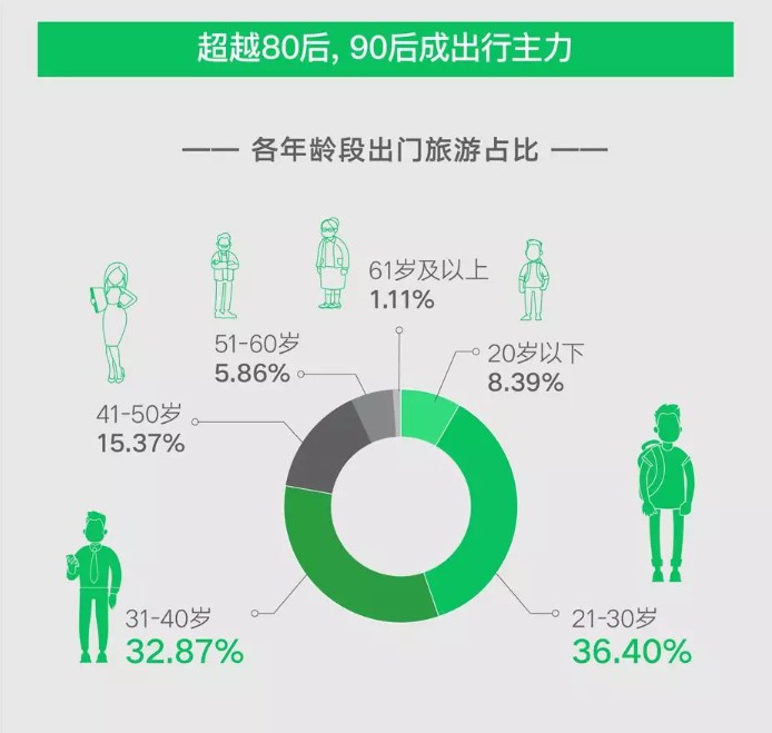 微信支付:端午假期微信生态内旅游行业支付笔数同比增43%_金融_电商之家