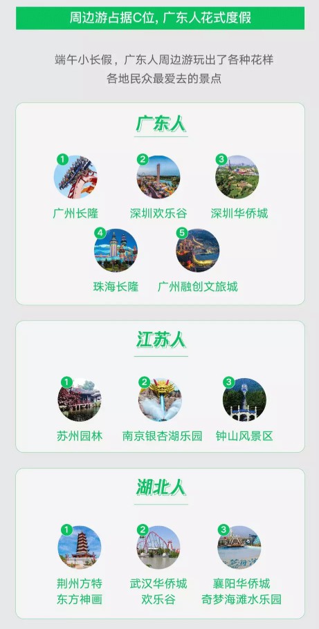 微信支付:端午假期微信生态内旅游行业支付笔数同比增43%_金融_电商之家