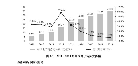 商务部：2019年全国电子商务交易额达34.81万亿元_零售_电商之家