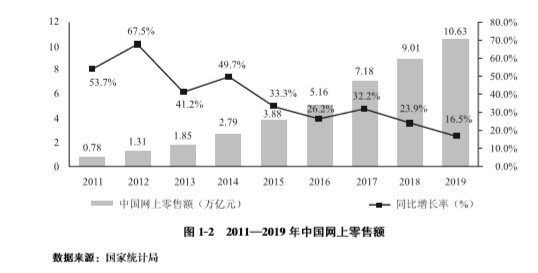 商务部：2019年全国电子商务交易额达34.81万亿元_零售_电商之家